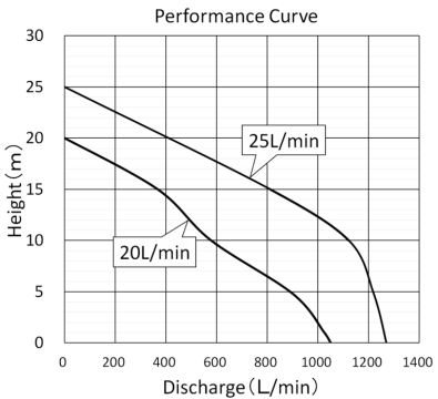 Помпа PH300 6 PH300 Performance Curve 2018.11 768x700 1 - Помпа PH300